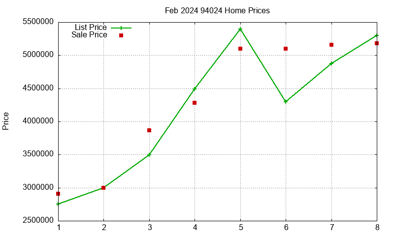 94024 Homes Just Sold 2024-02