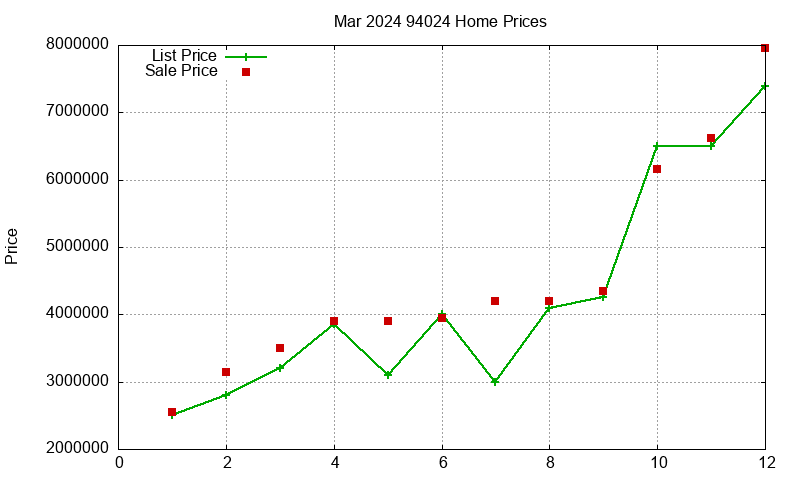 94024 Homes Just Sold 2024-03 94024 Homes Just Sold 2024-03