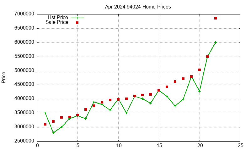94024 Homes Just Sold 2024-04