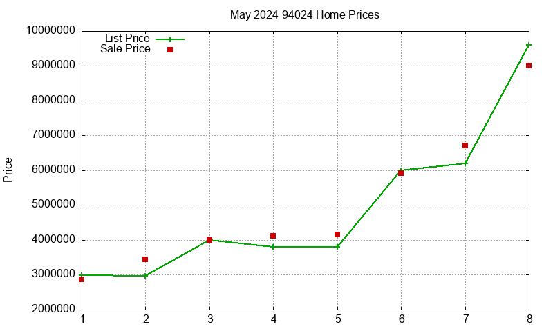 94024 Homes Just Sold 2024-05 94024 Homes Just Sold 2024-05