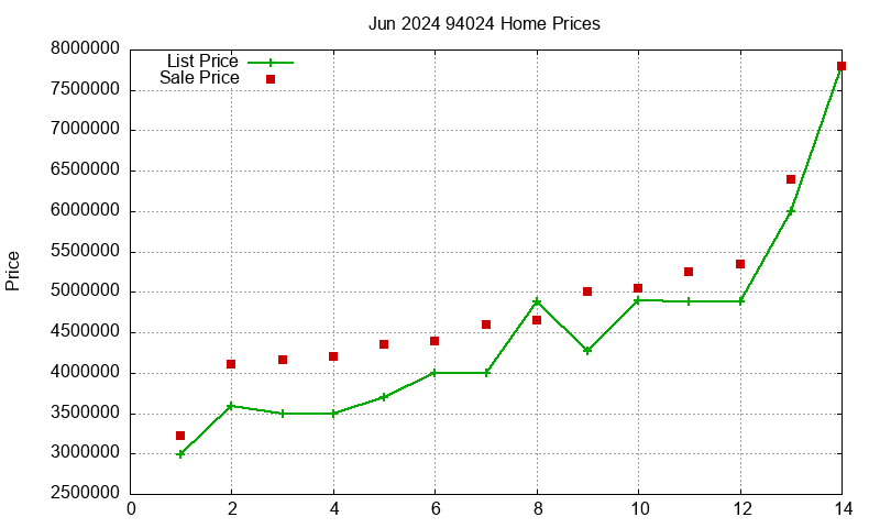94024 Homes Just Sold 2024-06
