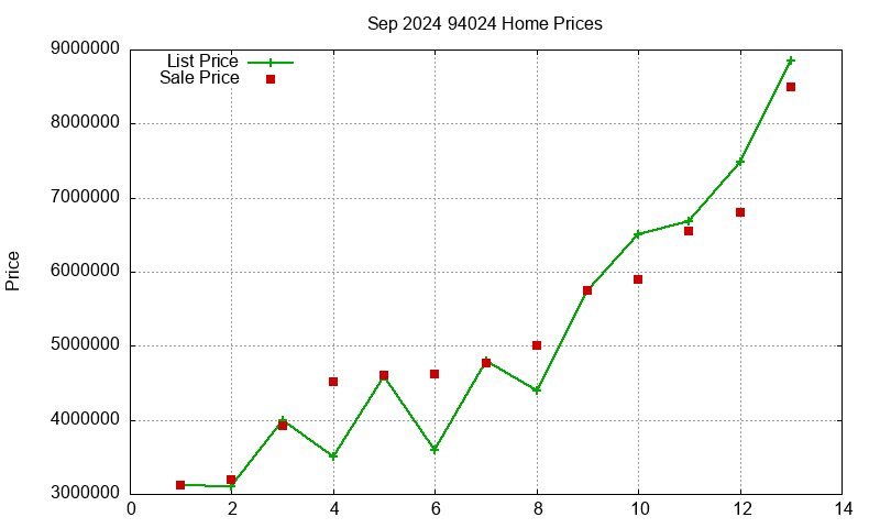 94024 Homes Just Sold 2024-09