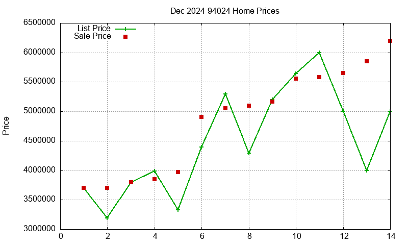 94024 Homes Just Sold 2024-12