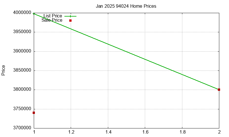 94024 Homes Just Sold 2025-01