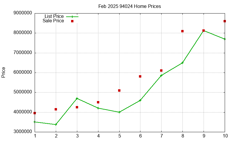 94024 Homes Just Sold 2025-02