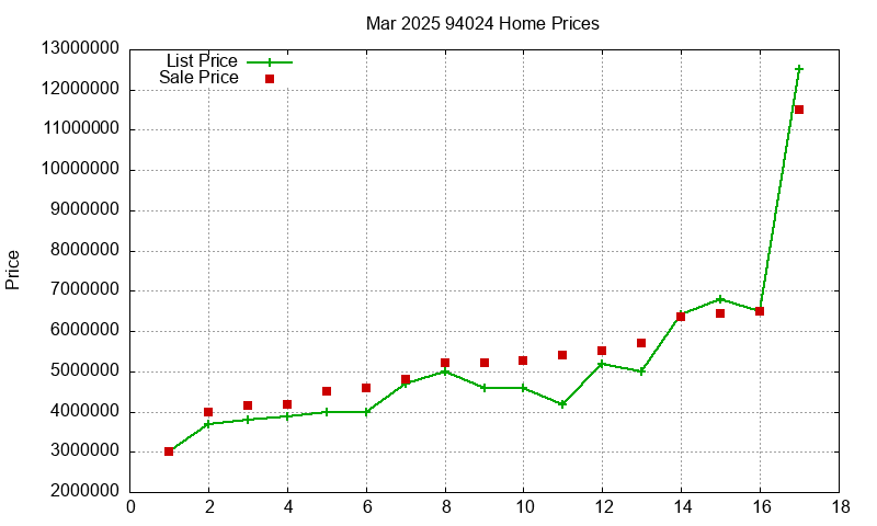 94024 Homes Just Sold 2025-03