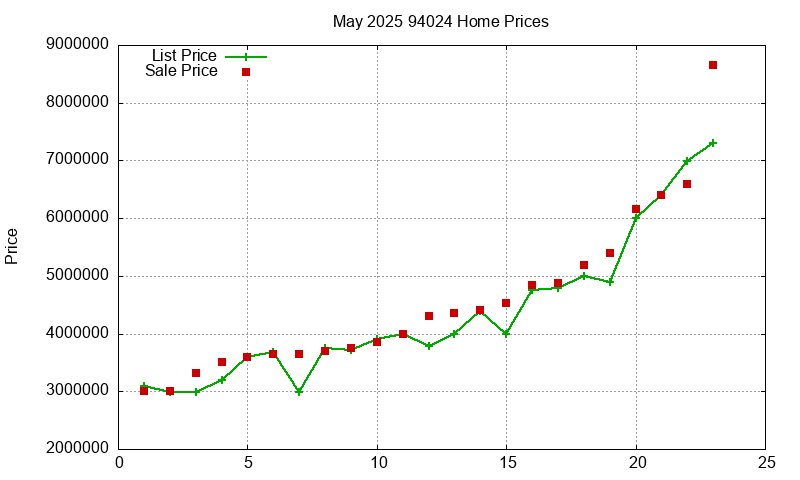 94024 Homes Just Sold 2025-05 94024 Homes Just Sold 2025-05