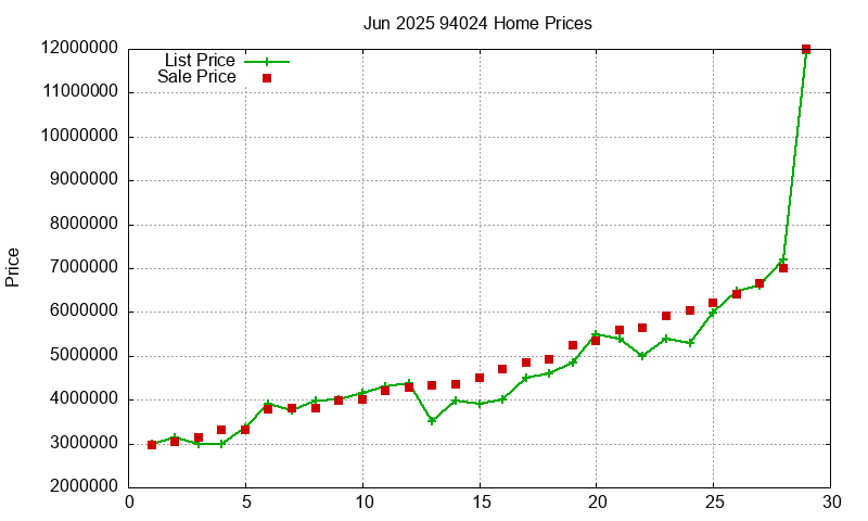 94024 Homes Just Sold 2025-06 94024 Homes Just Sold 2025-06