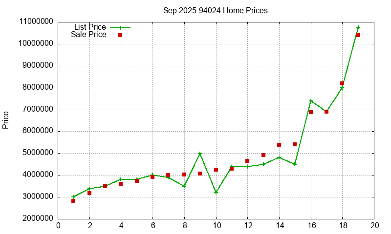 94024 Homes Just Sold 2025-09