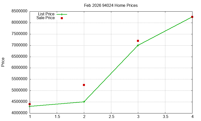 94024 Homes Just Sold 2026-02