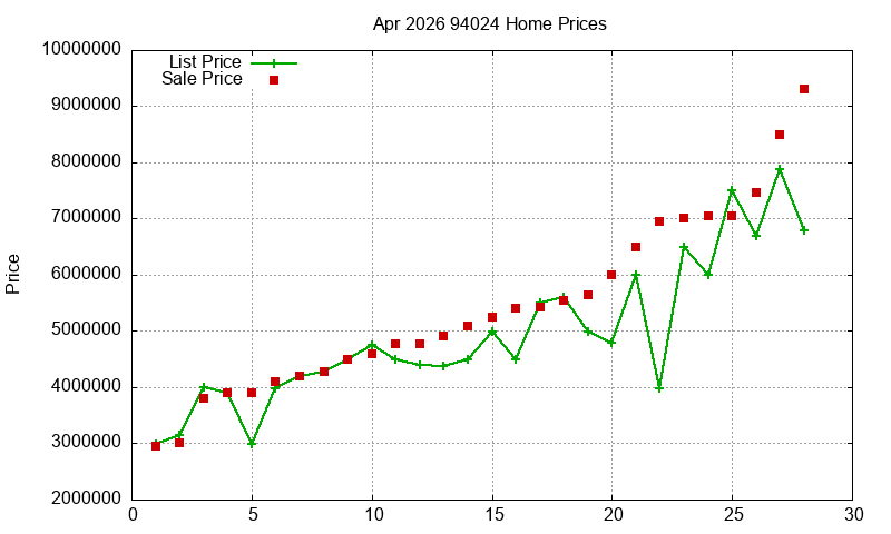 94024 Homes Just Sold 2026-04