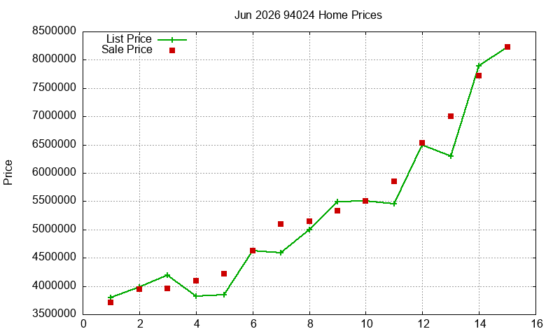 94024 Homes Just Sold 2026-06
