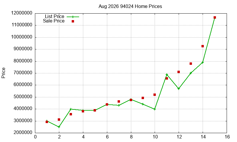 94024 Homes Just Sold 2026-08