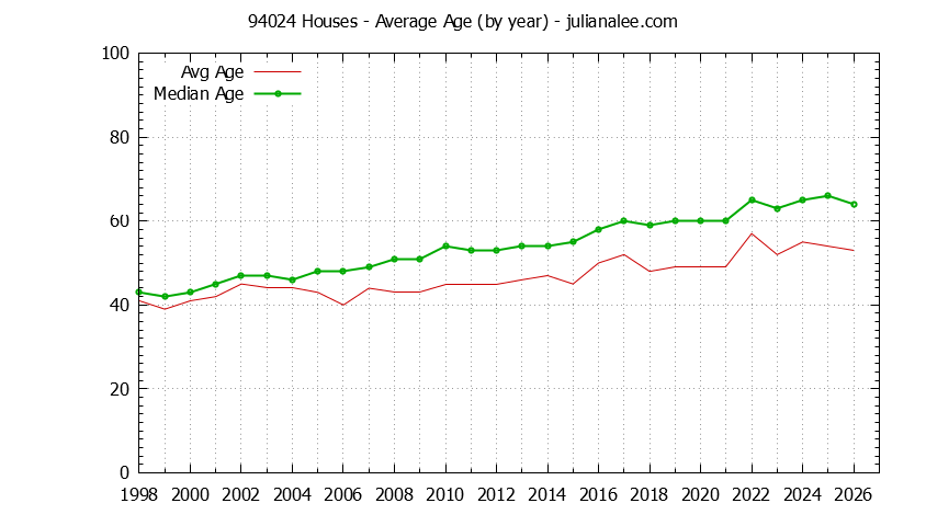 Graph of the Yearly Average Age of 94024 Houses Sold - 94024 Real Estate Trends