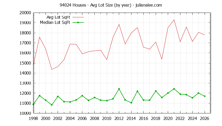Graph of the Yearly Average Lot Size of 94024 Houses Sold - 94024 Real Estate Trends