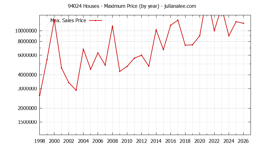 Graph of the Yearly Maximum Price of 94024 Houses - 94024 Real Estate Trends