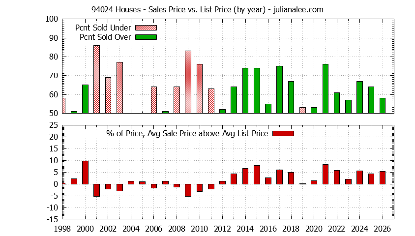 Graph of the Yearly Average Sales Price vs. List Price for 94024 Houses - 94024 Real Estate Trends
