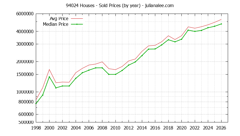 Graph of the Yearly Median and Average 94024 Home Prices for Houses - 94024 Real Estate Trends