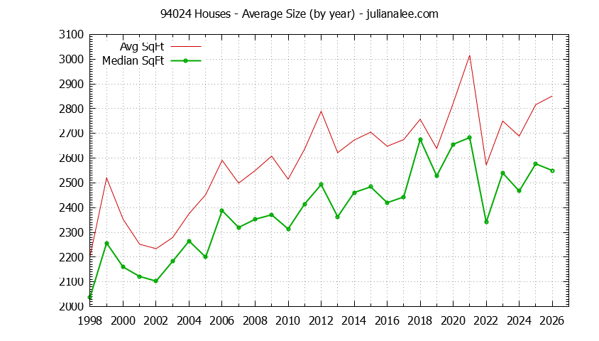 Graph of the Yearly Average Size of 94024 Houses Sold - 94024 Real Estate Trends