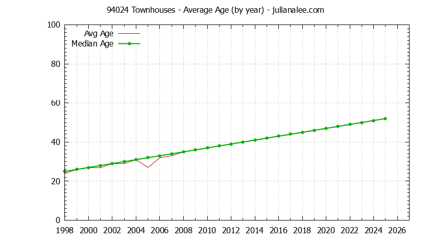 Graph of the Yearly Average Age of 94024 Townhouses Sold - 94024 Real Estate Trends