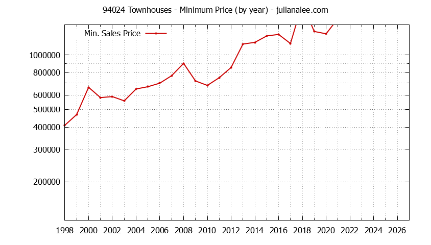 Graph of the Yearly Minimum Price of 94024 Townhouses - 94024 Real Estate Trends