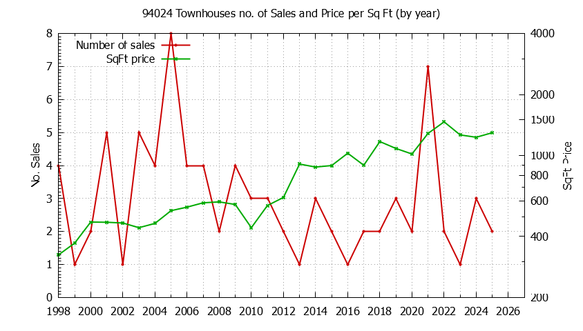 Graph of the Yearly Number of 94024 Townhouses Sold - 94024 Real Estate Trends