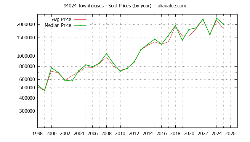Graph of the Yearly Median and Average 94024 Home Prices for Townhouses - 94024 Real Estate Trends