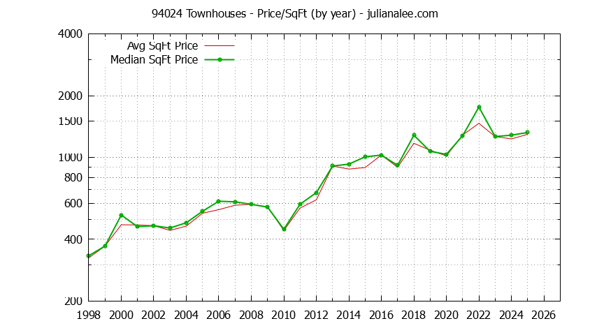 Graph of the Yearly Average Price Per Square Foot for 94024 Townhouses - 94024 Real Estate Trends