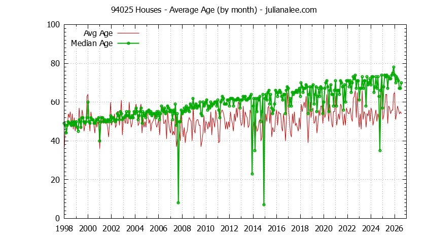 Graph of the Monthly Average Age of 94025 Houses Sold - 94025 Real Estate Trends