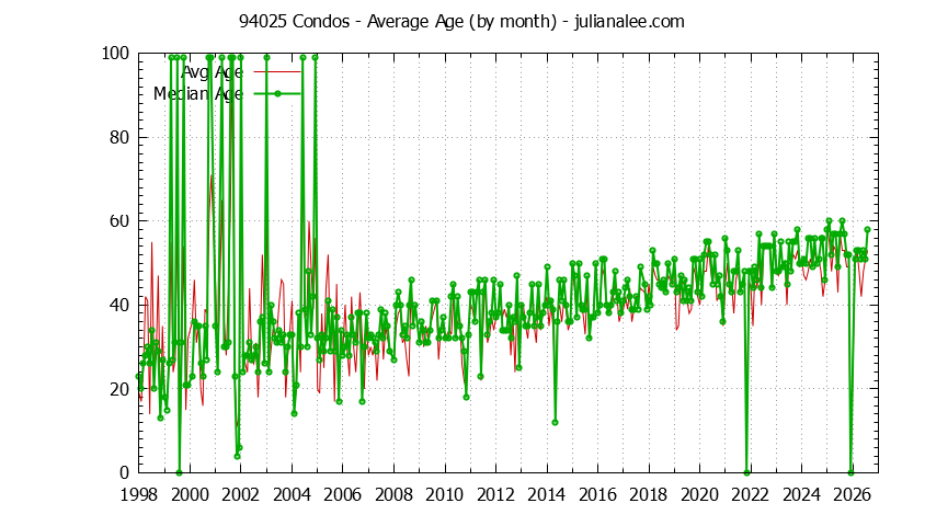 Graph of the Monthly Average Age of 94025 Condos Sold - 94025 Real Estate Trends