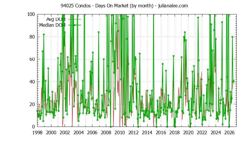 Graph of the Monthly Average Days On Market for 94025 Condos - 94025 Real Estate Trends