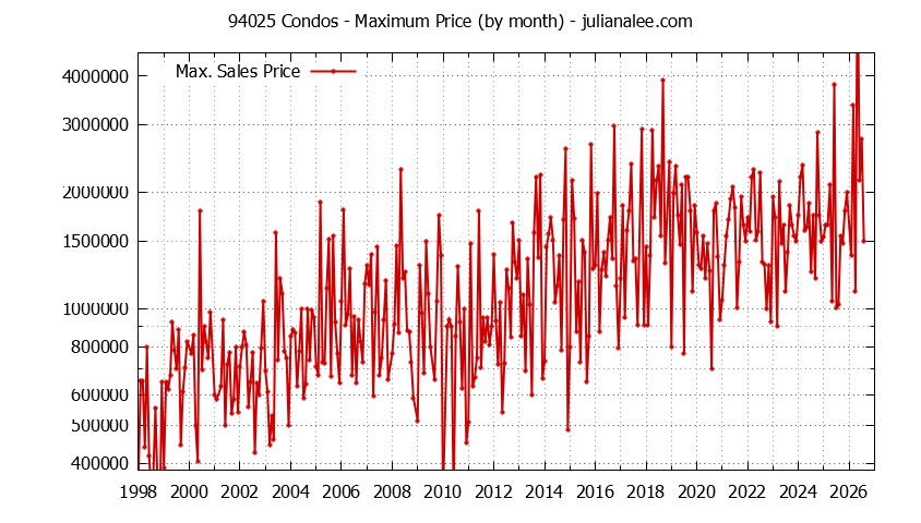 Graph of the Monthly Maximum Price of 94025 Condos - 94025 Real Estate Trends