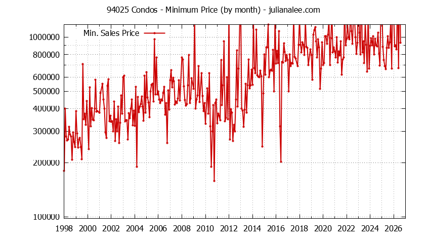 Graph of the Monthly Minimum Price of 94025 Condos - 94025 Real Estate Trends