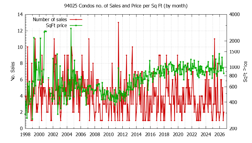 Graph of the Monthly Number of 94025 Condos Sold - 94025 Real Estate Trends