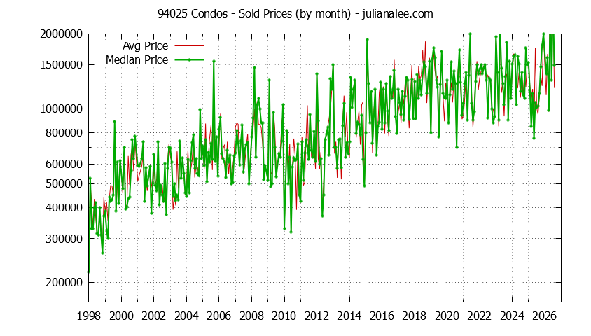 Graph of the Monthly Median and Average 94025 Home Prices for Condos - 94025 Real Estate Trends