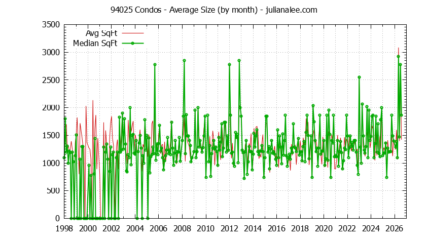 Graph of the Monthly Average Size of 94025 Condos Sold - 94025 Real Estate Trends