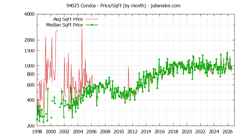 Graph of the Monthly Average Price Per Square Foot for 94025 Condos - 94025 Real Estate Trends