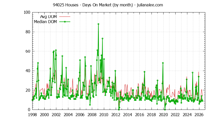 Graph of the Monthly Average Days On Market for 94025 Houses - 94025 Real Estate Trends