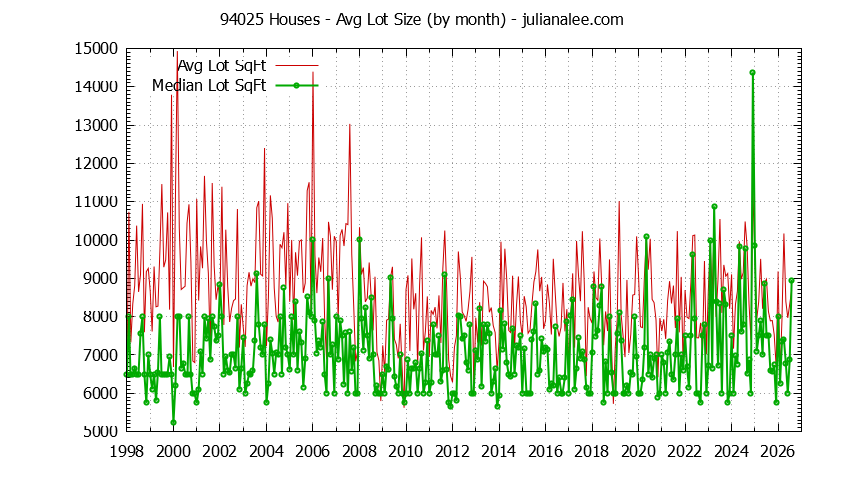 Graph of the Monthly Average Lot Size of 94025 Houses Sold - 94025 Real Estate Trends