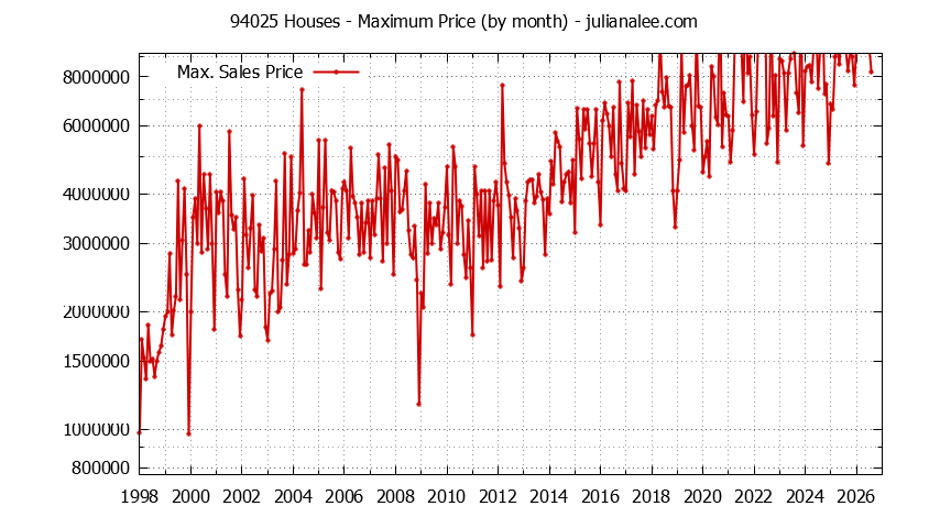 Graph of the Monthly Maximum Price of 94025 Houses - 94025 Real Estate Trends