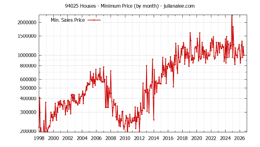 Graph of the Monthly Minimum Price of 94025 Houses - 94025 Real Estate Trends