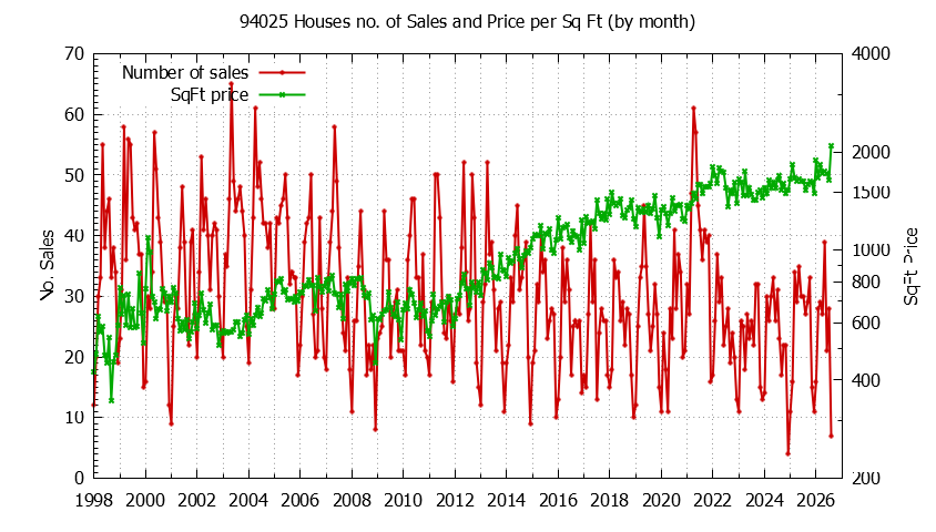 Graph of the Monthly Number of 94025 Houses Sold - 94025 Real Estate Trends
