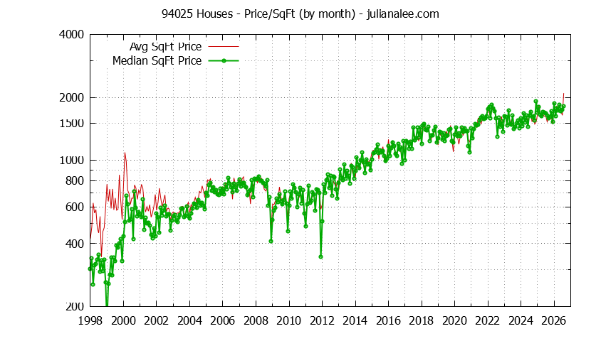 Graph of the Monthly Average Price Per Square Foot for 94025 Houses - 94025 Real Estate Trends