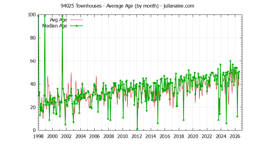 Graph of the Monthly Average Age of 94025 Townhouses Sold - 94025 Real Estate Trends
