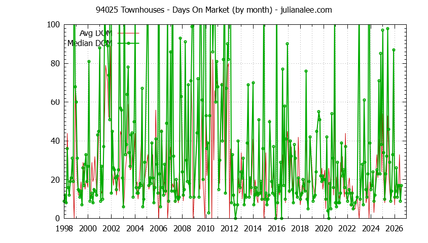 Graph of the Monthly Average Days On Market for 94025 Townhouses - 94025 Real Estate Trends