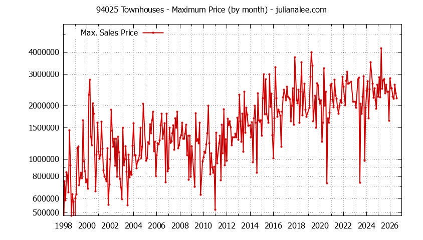 Graph of the Monthly Maximum Price of 94025 Townhouses - 94025 Real Estate Trends