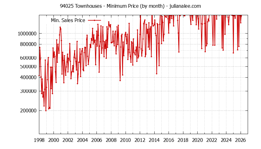 Graph of the Monthly Minimum Price of 94025 Townhouses - 94025 Real Estate Trends