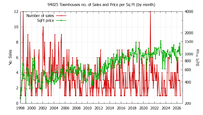 Graph of the Monthly Number of 94025 Townhouses Sold - 94025 Real Estate Trends