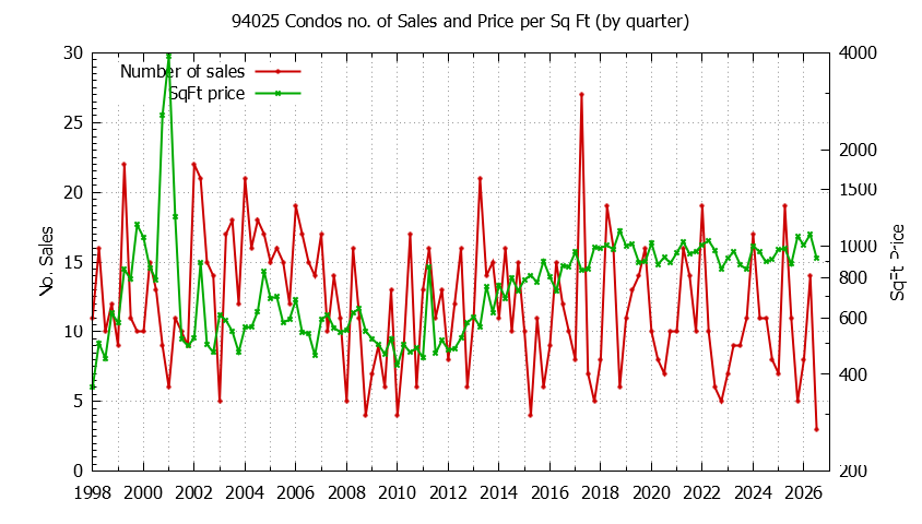 Graph of the Quarterly Number of 94025 Condos Sold - 94025 Real Estate Trends
