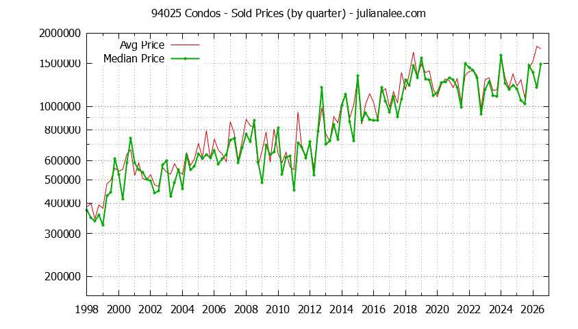Graph of the Quarterly Median and Average 94025 Home Prices for Condos - 94025 Real Estate Trends